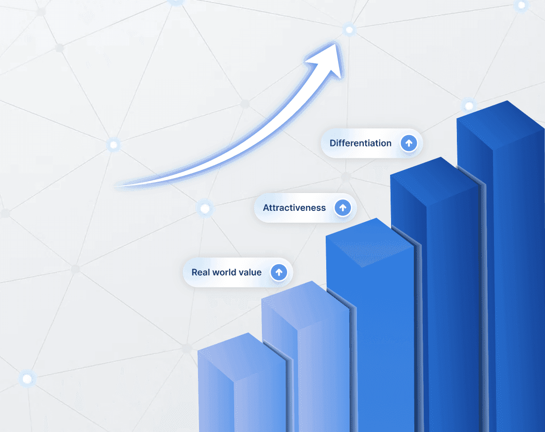 Growing bar chart with an upward arrow highlighting improved product differentiation, attractiveness, and real-world value.